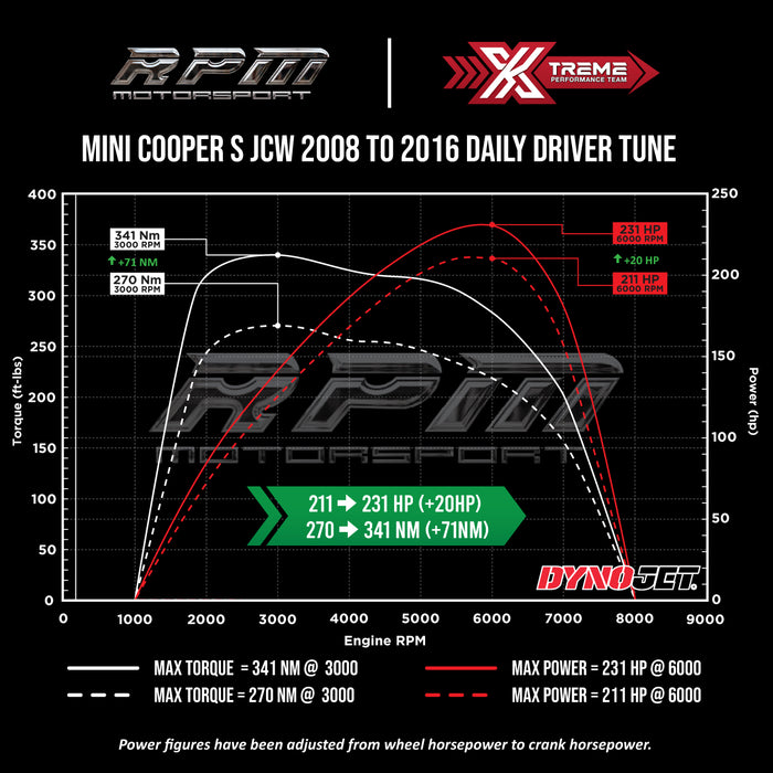 MINI Cooper S JCW 2008 to 2016 Rpm Motorsport Daily Driver Tune