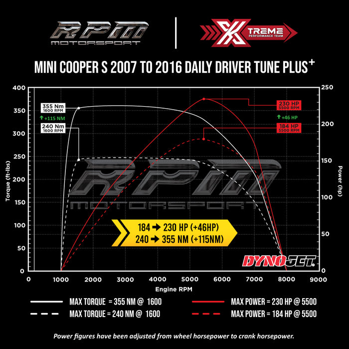 MINI Cooper S 2007 to 2016 Rpm Motorsport Daily Driver Tune Plus